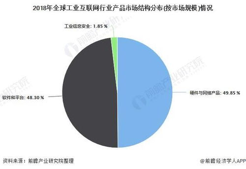 2020年全球工业互联网行业产品竞争格局及发展前景预测
